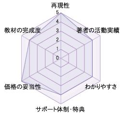 傷病手当金を受給する方法 レーダーチャート